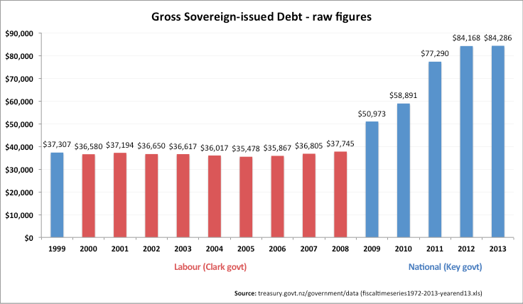 Debt raw figures